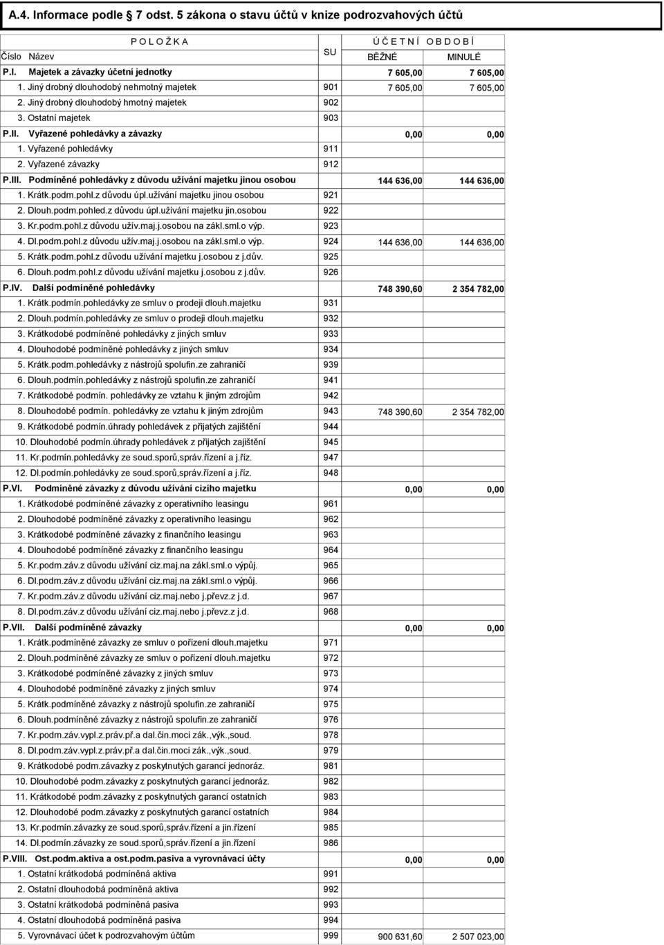 Vyřazené pohledávky 911 2. Vyřazené závazky 912 P.III. Podmíněné pohledávky z důvodu užívání majetku jinou osobou 144 636,00 144 636,00 1. Krátk.podm.pohl.z důvodu úpl.