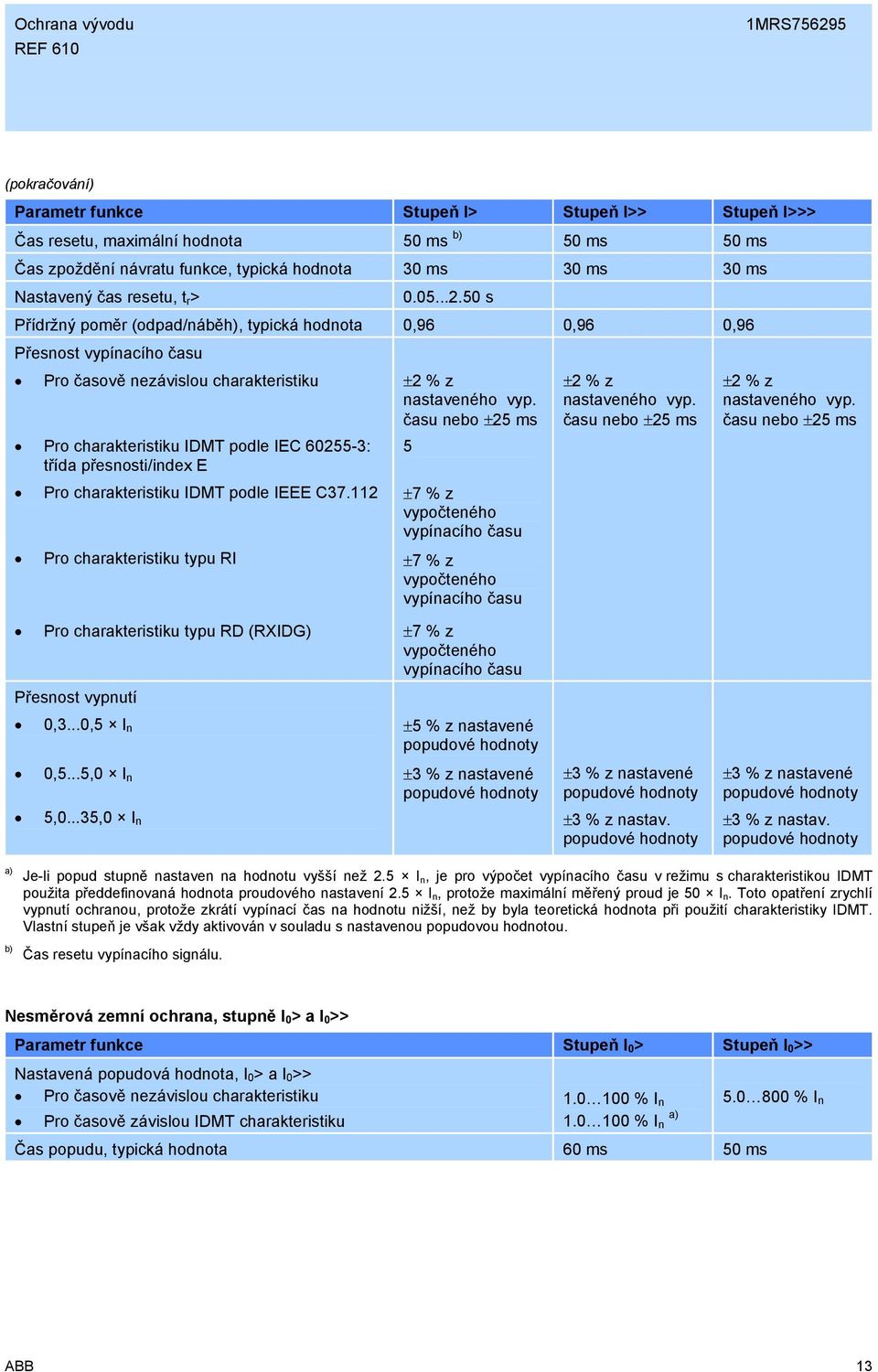 50 s Přídržný poměr (odpad/náběh), typická hodnota 0,96 0,96 0,96 Přesnost vypínacího času Pro časově nezávislou charakteristiku Pro charakteristiku IDMT podle IEC 60255-3: třída přesnosti/index E