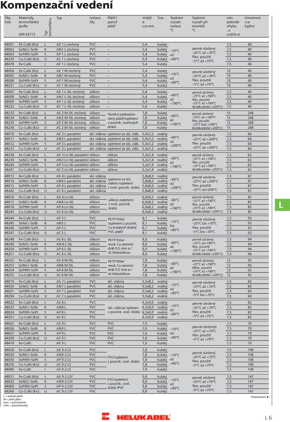 Cu-CuNi (Ko) U AC 1 L stočený PVC 5,4 kulatý 7,5 40 5 C +70 C 48478 Fe-CuNi J AF 1 L stočený PVC 5,4 kulatý 7,5 40 48004 Fe-CuNi (Ko) L AE 1 M stočený PVC 5,4 kulatý 10 40 48005 SoNiCr-SoNi K AN 1 M