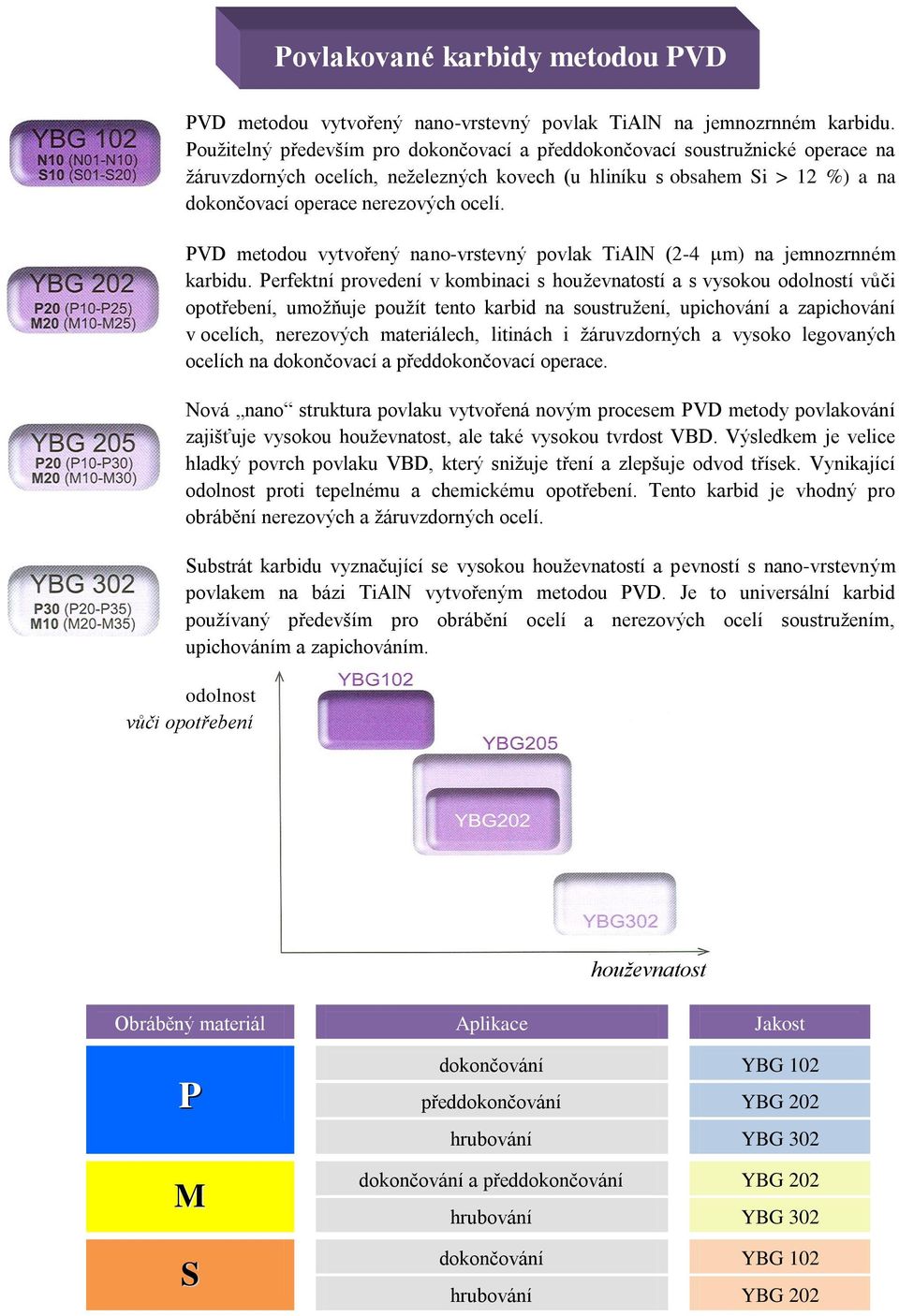 PVD metodou vytvořený nano-vrstevný povlak TiAlN (2-4 m) na jemnozrnném karbidu.