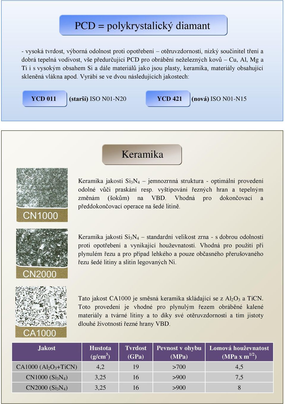 Vyrábí se ve dvou následujících jakostech: YCD 011 (starší) ISO N01-N20 YCD 421 (nová) ISO N01-N15 Keramika Keramika jakosti Si 3 N 4 jemnozrnná struktura - optimální provedení odolné vůči praskání