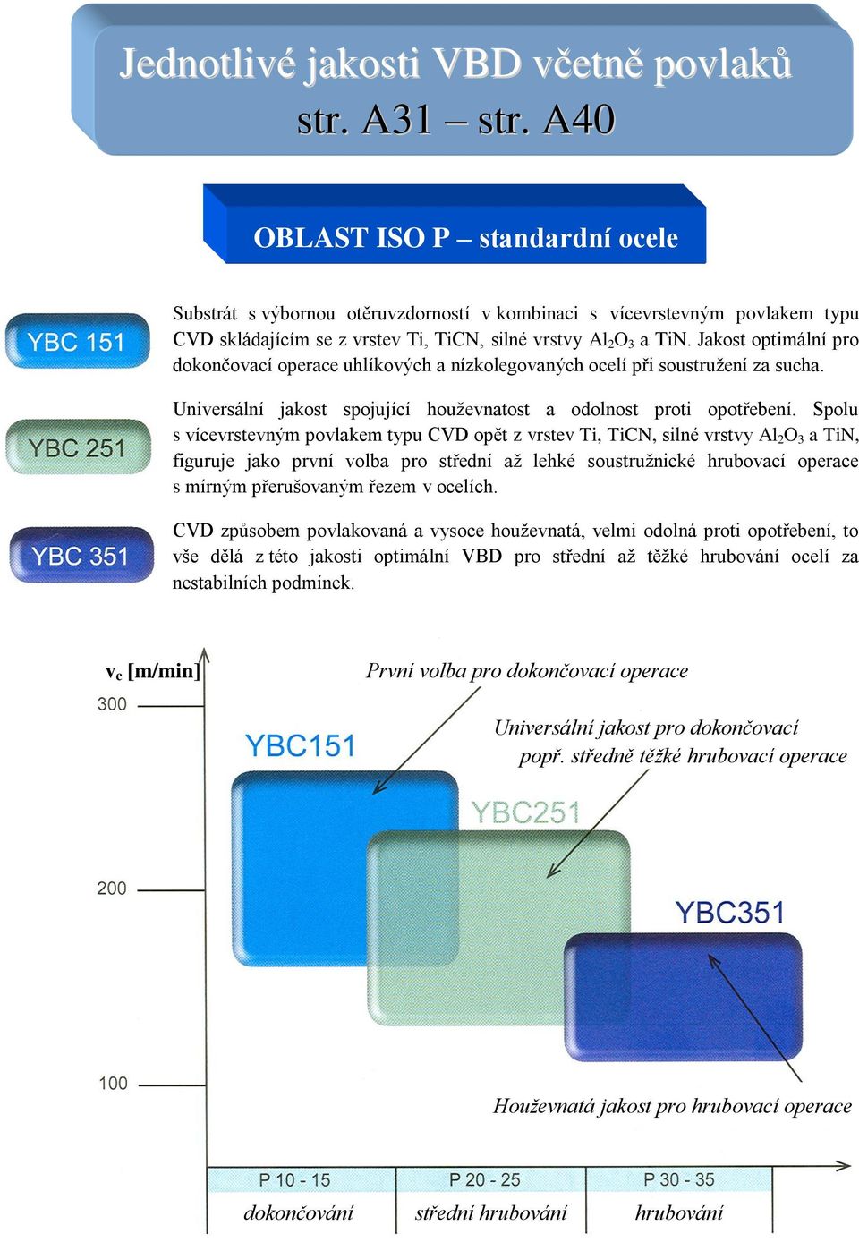 Jakost optimální pro dokončovací operace uhlíkových a nízkolegovaných ocelí při soustružení za sucha. Universální jakost spojující houževnatost a odolnost proti opotřebení.