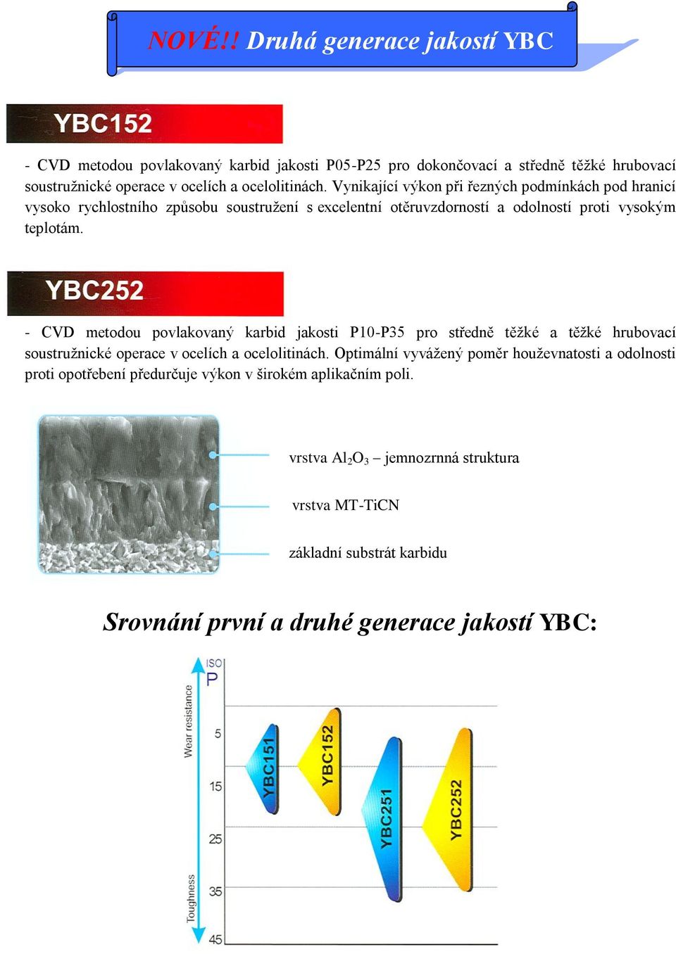 - CVD metodou povlakovaný karbid jakosti P10-P35 pro středně těžké a těžké hrubovací soustružnické operace v ocelích a ocelolitinách.