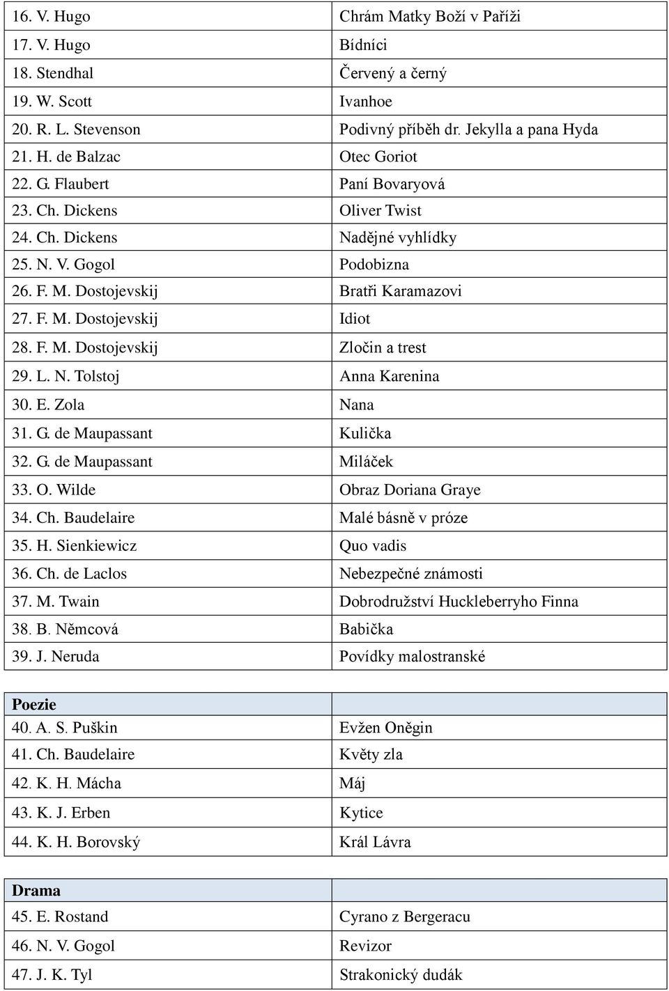 L. N. Tolstoj Anna Karenina 30. E. Zola Nana 31. G. de Maupassant Kulička 32. G. de Maupassant Miláček 33. O. Wilde Obraz Doriana Graye 34. Ch. Baudelaire Malé básně v próze 35. H.