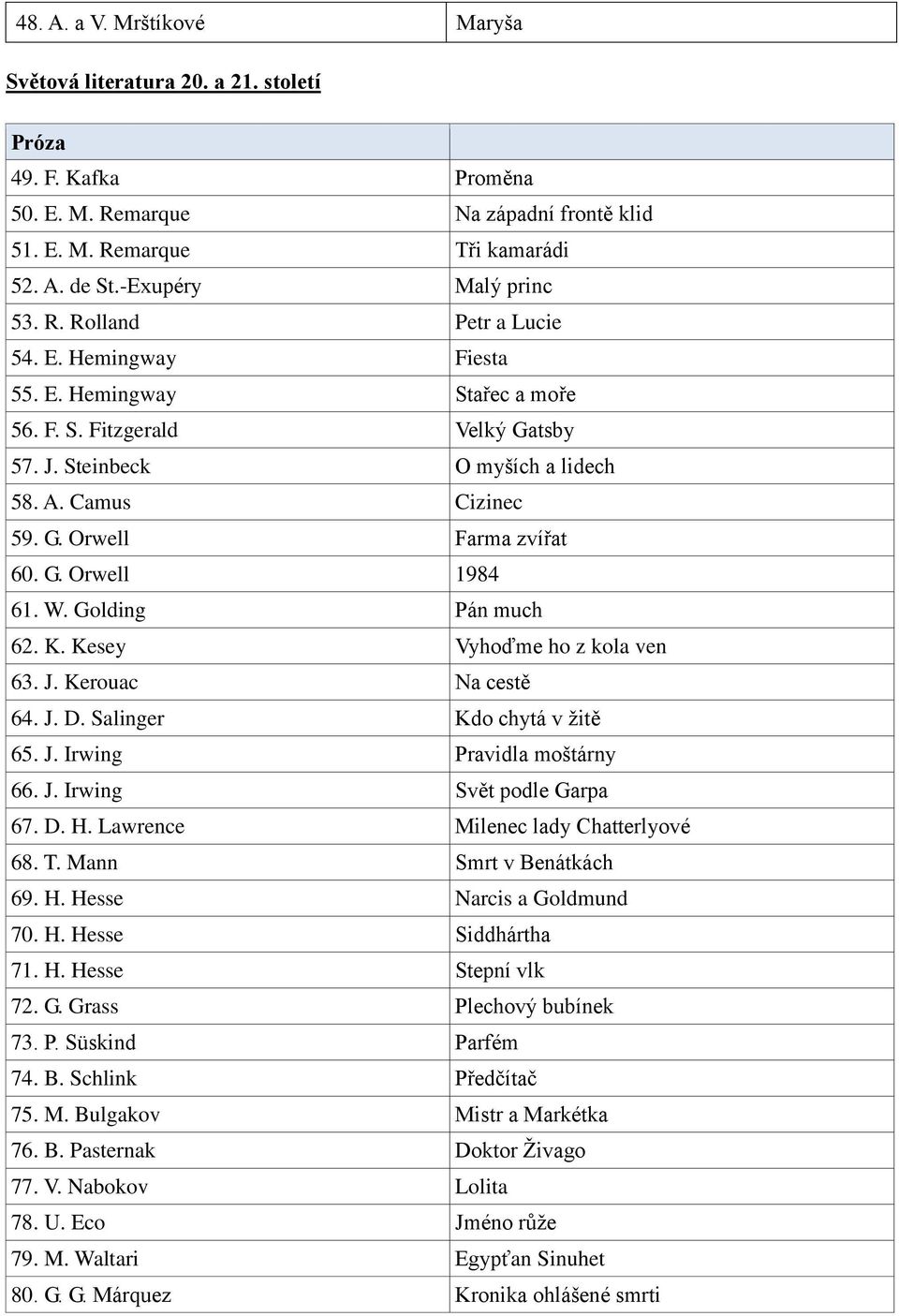 Golding Pán much 62. K. Kesey Vyhoďme ho z kola ven 63. J. Kerouac Na cestě 64. J. D. Salinger Kdo chytá v žitě 65. J. Irwing Pravidla moštárny 66. J. Irwing Svět podle Garpa 67. D. H.