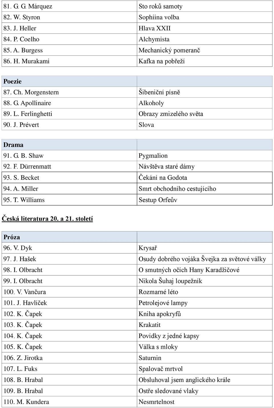 A. Miller Smrt obchodního cestujícího 95. T. Williams Sestup Orfeův Česká literatura 20. a 21. století 96. V. Dyk Krysař 97. J. Hašek Osudy dobrého vojáka Švejka za světové války 98. I.