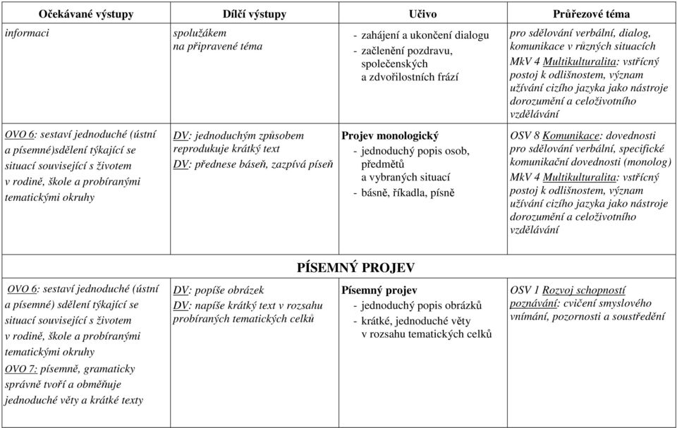 situací související s životem v rodině, škole a probíranými tematickými okruhy DV: jednoduchým způsobem reprodukuje krátký text DV: přednese báseň, zazpívá píseň Projev monologický - jednoduchý popis