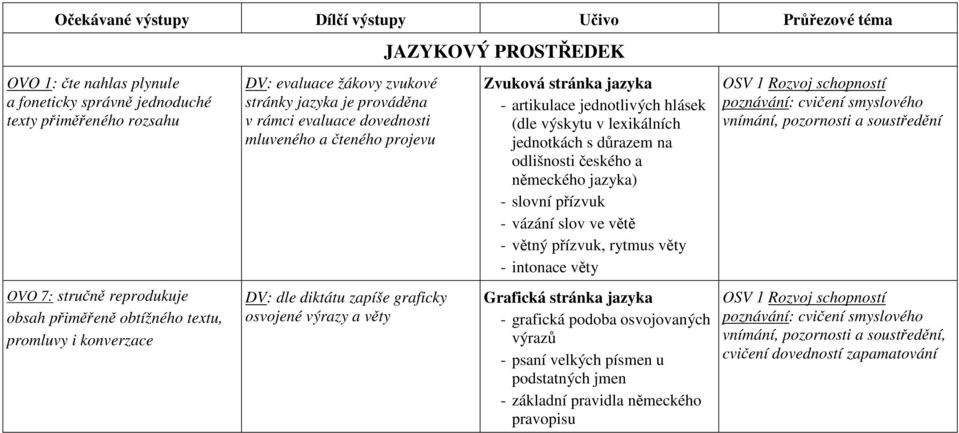 jednotlivých hlásek (dle výskytu v lexikálních jednotkách s důrazem na odlišnosti českého a německého jazyka) - slovní přízvuk - vázání slov ve větě - větný přízvuk, rytmus věty - intonace věty