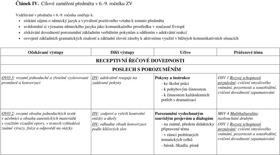 ročníku směřuje k: získání zájmu o německý jazyk a vytváření pozitivního vztahu k tomuto předmětu uvědomění si významu německého jazyka jako komunikačního prostředku v současné Evropě získávání