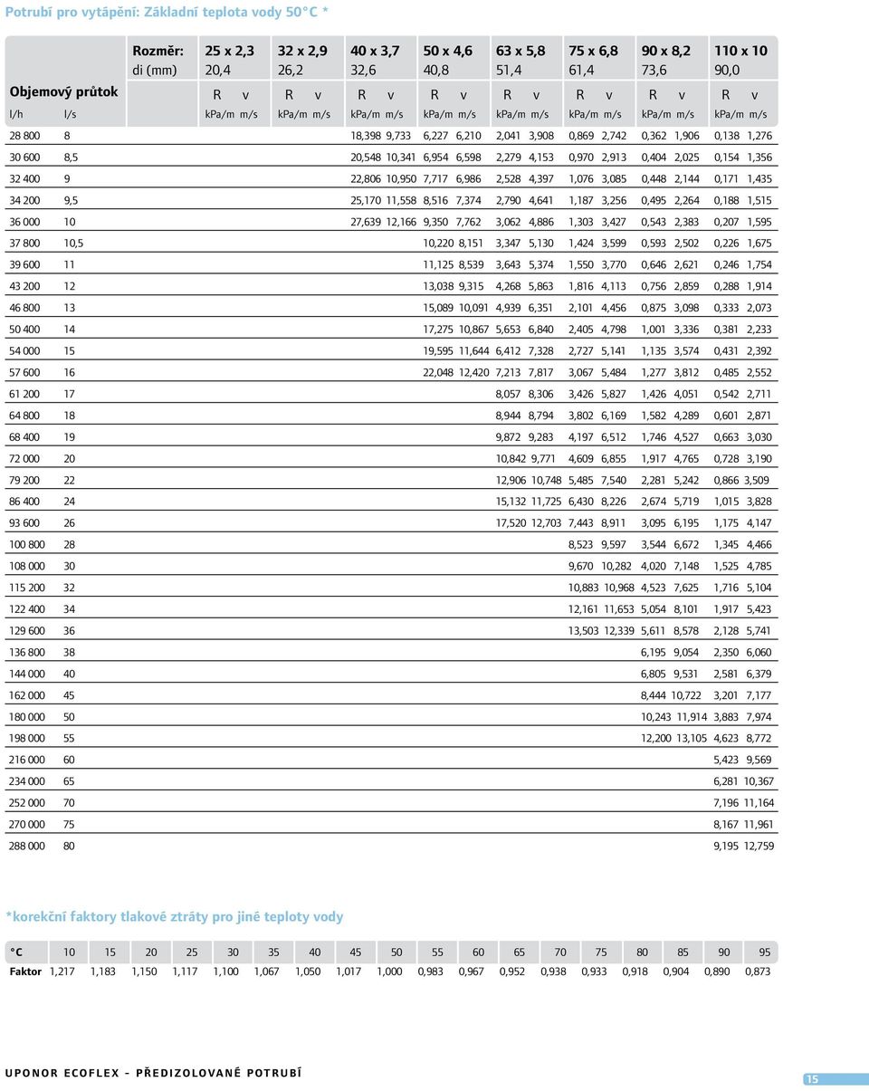 30 600 8,5 20,548 10,341 6,954 6,598 2,279 4,153 0,970 2,913 0,404 2,025 0,154 1,356 32 400 9 22,806 10,950 7,717 6,986 2,528 4,397 1,076 3,085 0,448 2,144 0,171 1,435 34 200 9,5 25,170 11,558 8,516