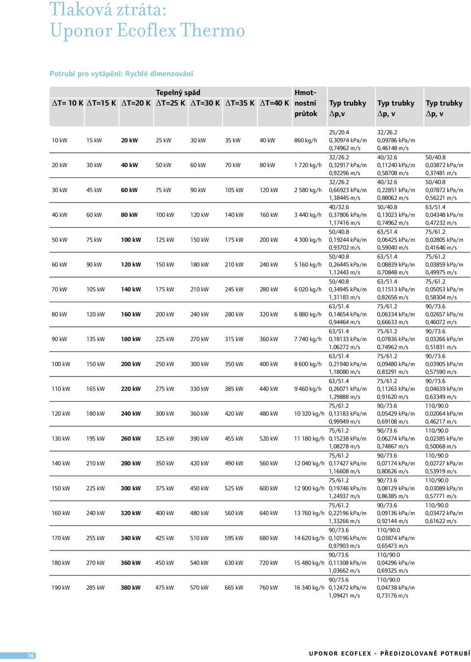8 20 kw 30 kw 40 kw 50 kw 60 kw 70 kw 80 kw 1 720 kg/h 0,32917 kpa/m 0,11240 kpa/m 0,03872 kpa/m 0,92296 m/s 0,58708 m/s 0,37481 m/s 32/26.2 40/32.6 50/40.