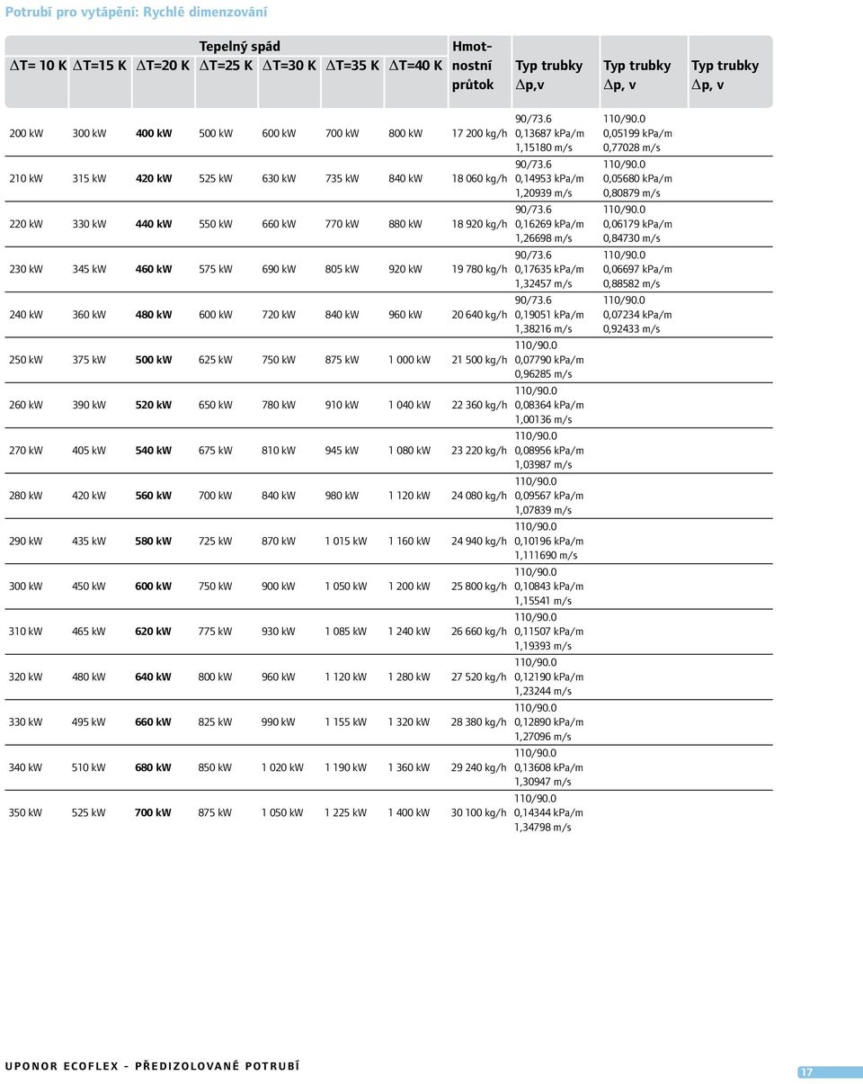 0 210 kw 315 kw 420 kw 525 kw 630 kw 735 kw 840 kw 18 060 kg/h 0,14953 kpa/m 0,05680 kpa/m 1,20939 m/s 0,80879 m/s 90/73.6 110/90.
