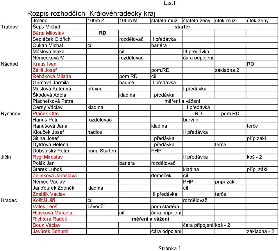 rd cíl Grimová Jarmila hadice II předávka Máslová Kateřina břevno I předávka Škodová Adéla kladina I předávka Plachetková Petra měření a vážení Černý Václav kladina I předávka Rychnov Ptáček Otto RD