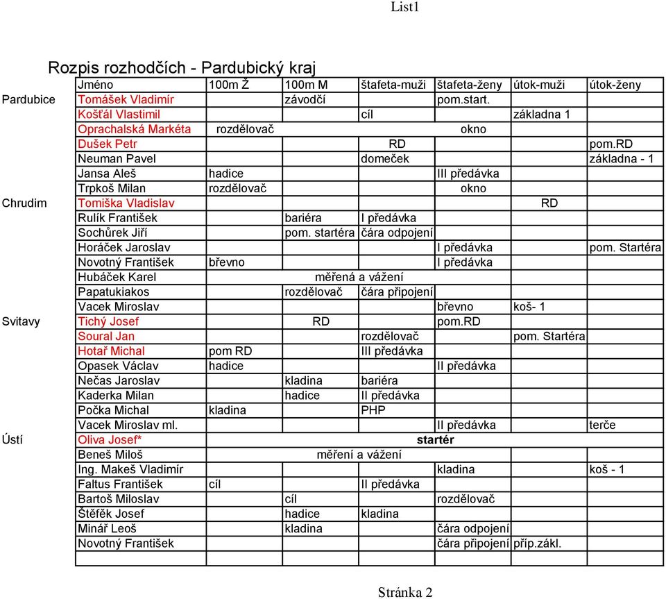 rd Neuman Pavel domeček základna - 1 Jansa Aleš hadice III předávka Trpkoš Milan rozdělovač okno Chrudim Tomiška Vladislav RD Rulík František bariéra I předávka Sochůrek Jiří pom.