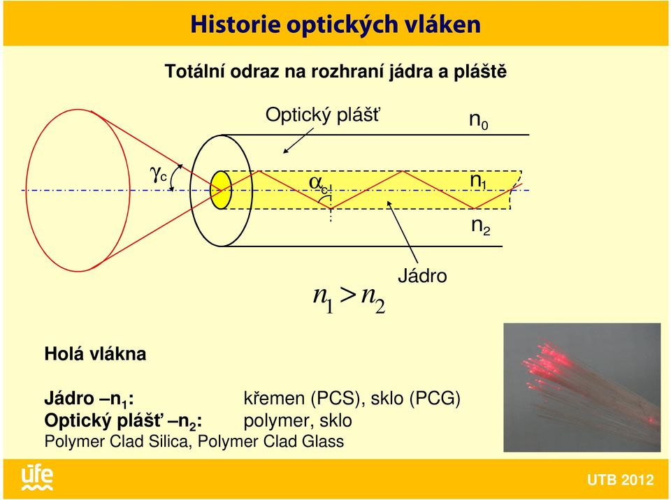 Holá vlákna Jádro n 1 : Optický plášť n 2 : Polymer Clad