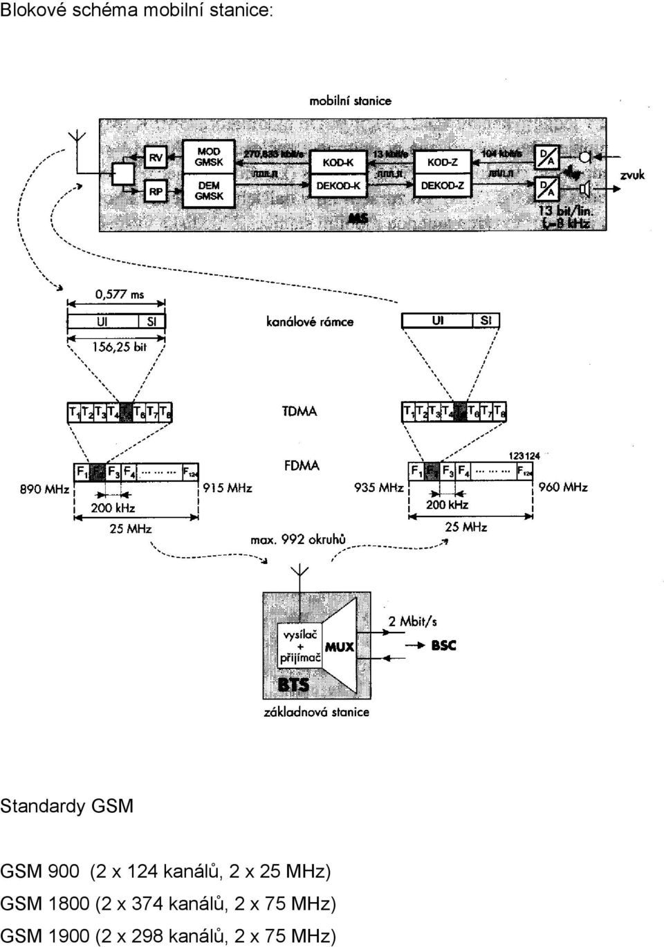 2 x 25 MHz) GSM 1800 (2 x 374 kanálů, 2