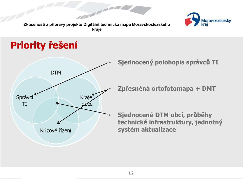 Sjednocené DTM obcí, průběhy technické