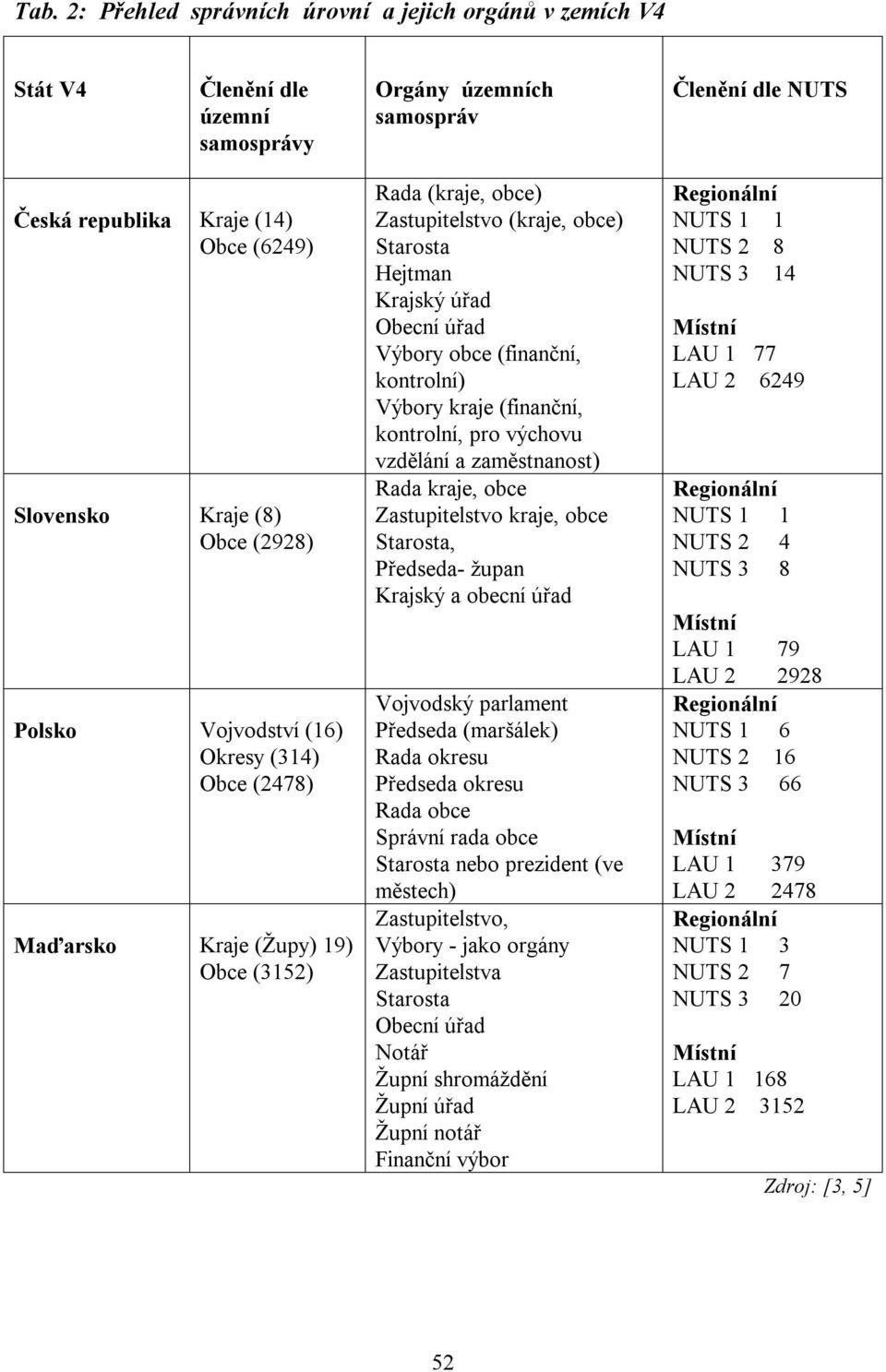 obce (finanční, kontrolní) Výbory kraje (finanční, kontrolní, pro výchovu vzdělání a zaměstnanost) Rada kraje, obce Zastupitelstvo kraje, obce Starosta, Předseda- župan Krajský a obecní úřad