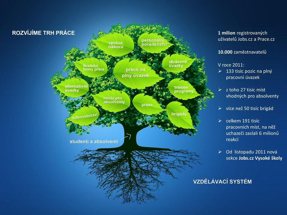 27 tisíc míst vhodných pro absolventy více než 50 tisíc brigád celkem 191 tisíc
