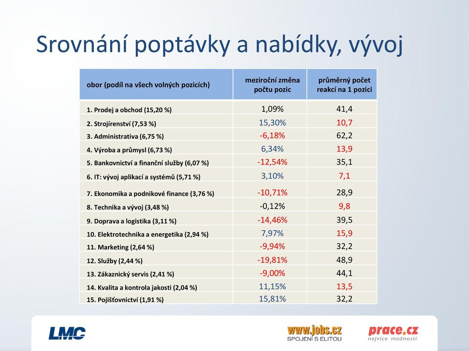 IT: vývoj aplikací a systémů (5,71 %) 3,10% 7,1 7. Ekonomika a podnikové finance (3,76 %) -10,71% 28,9 8. Technika a vývoj (3,48 %) -0,12% 9,8 9. Doprava a logistika (3,11 %) -14,46% 39,5 10.