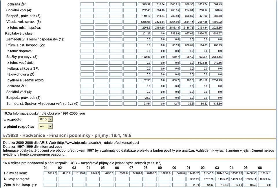 67 Zemědělství a lesní hospodářství (1): 0.0 0.0 0.0 0.0 0.0 0.0 Prům. a ost. hospod. (2): 0.0 0.0 65.59 638.09 114.83 466.93 z toho: doprava: 0.0 0.0 0.0 6.0 0.0 0.0 Služby pro obyv. (3): 152.38 0.