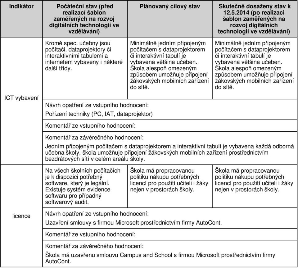 ICT vybavení Pořízení techniky (PC, IAT, dataprojektor) Jedním připojeným počítačem s dataprojektorem a interaktivní tabulí je vybavena každá odborná učebna školy, škola umožňuje připojení žákovských