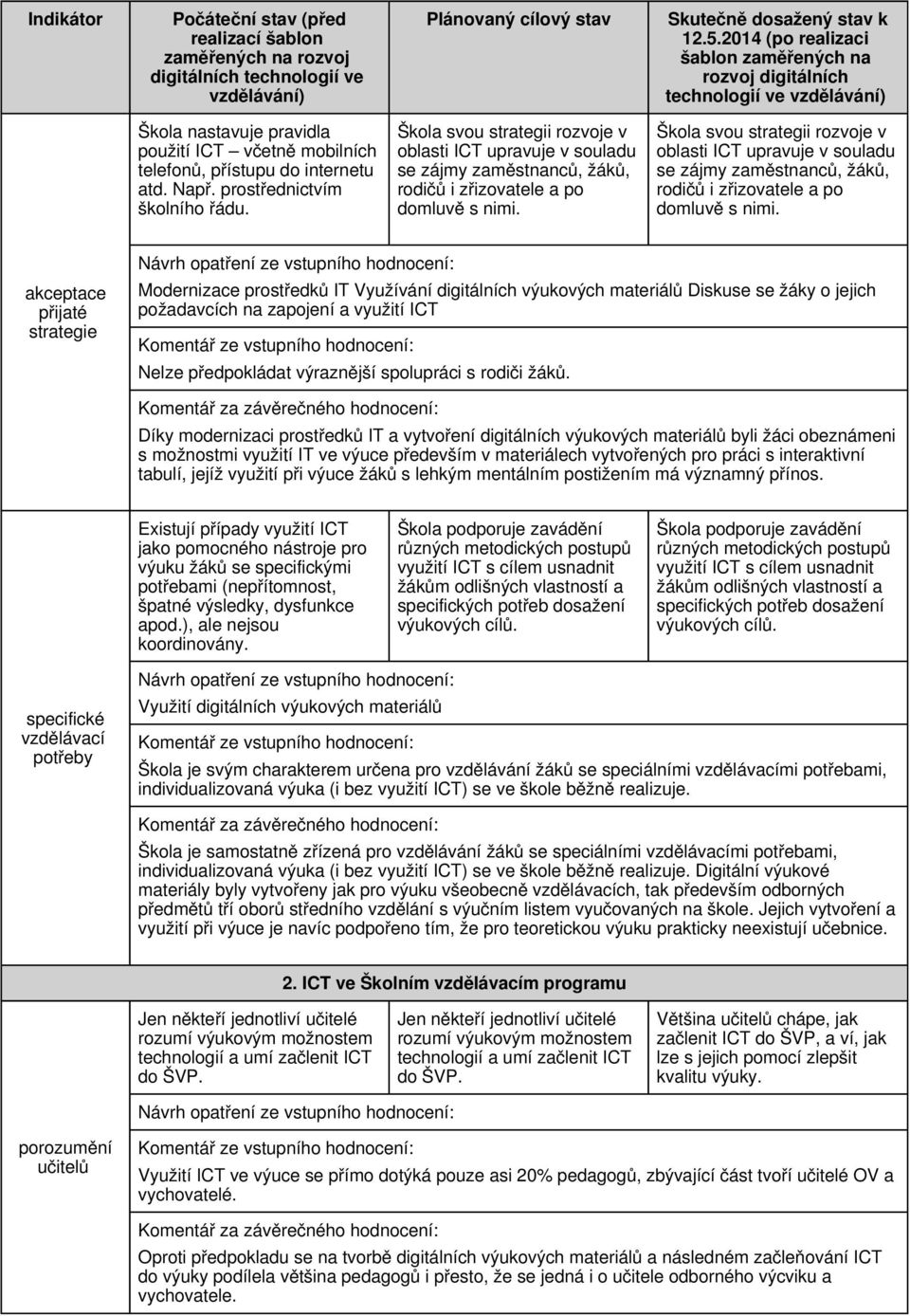 akceptace přijaté strategie Modernizace prostředků IT Využívání digitálních výukových materiálů Diskuse se žáky o jejich požadavcích na zapojení a využití ICT Nelze předpokládat výraznější spolupráci