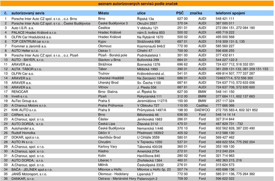 r.o. Kyjov Strážovská 958 697 01 AUDI 518 309 131-3, 135 7 Frommer a Jaromiš a.s. Olomouc Kosmonautů 846/2 772 00 AUDI 585 560 227 8 AUTO Heller s.r.o. Ostrav 1 Cihelní 47 700 00 AUDI 596 606 255 9 Porsche Inter Auto CZ spol.