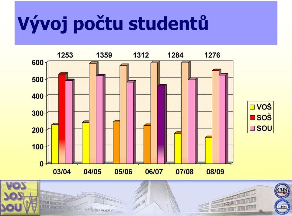 300 200 VOŠ SOŠ SOU 100 0