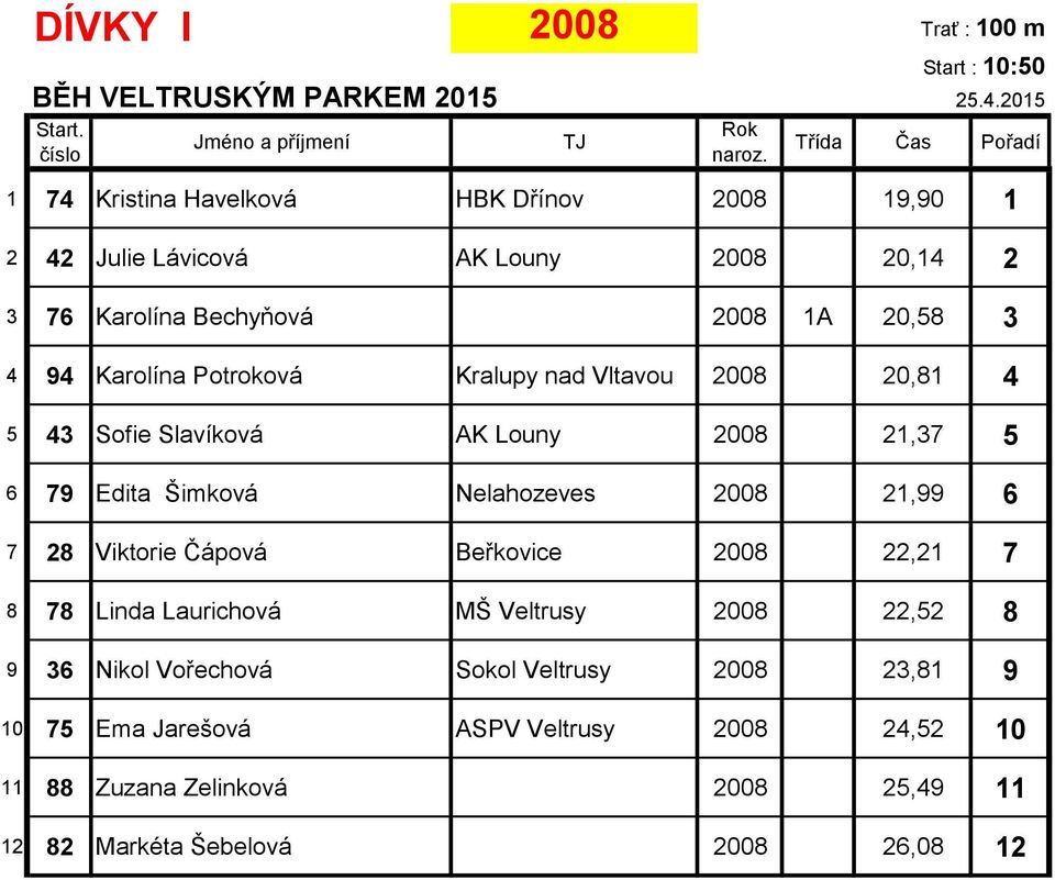 Šimková Nelahozeves 2008 21,99 6 7 28 Viktorie Čápová Beřkovice 2008 22,21 7 8 78 Linda Laurichová MŠ Veltrusy 2008 22,52 8 9 36 Nikol