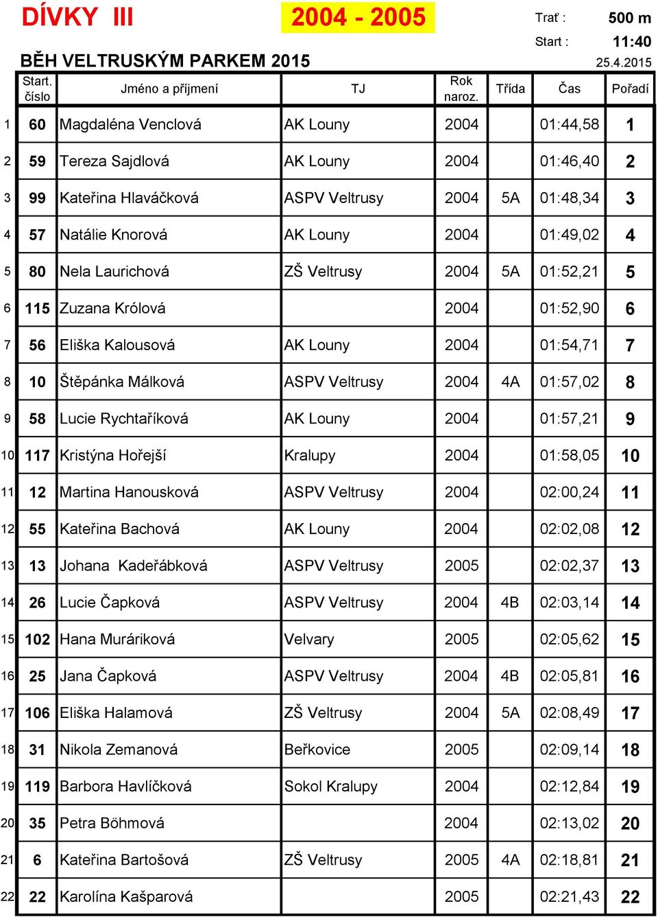 Málková ASPV Veltrusy 2004 4A 01:57,02 8 9 58 Lucie Rychtaříková AK Louny 2004 01:57,21 9 10 117 Kristýna Hořejší Kralupy 2004 01:58,05 10 11 12 Martina Hanousková ASPV Veltrusy 2004 02:00,24 11 12