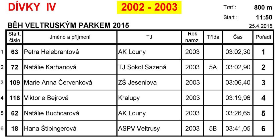Červenková ZŠ Jeseniova 2003 03:06,40 3 4 116 Viktorie Bejrová Kralupy 2003 03:19,96 4 5