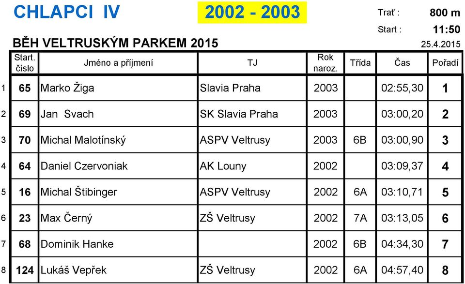 Czervoniak AK Louny 2002 03:09,37 4 5 16 Michal Štibinger ASPV Veltrusy 2002 6A 03:10,71 5 6 23 Max Černý