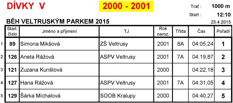 Zuzana Kunštová 2000 04:22,18 3 4 127 Hana Rážová ASPV Veltrusy 2001 7A
