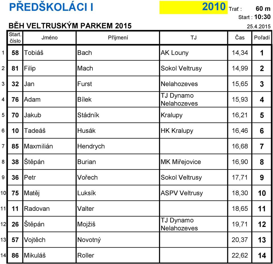 16,68 7 8 38 Štěpán Burian MK Miřejovice 16,90 8 9 36 Petr Vořech Sokol Veltrusy 17,71 9 10 75 Matěj Luksík ASPV Veltrusy 18,30 10 11 11
