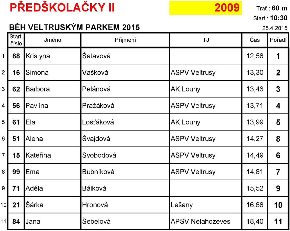 Louny 13,99 5 6 51 Alena Švajdová ASPV Veltrusy 14,27 8 7 15 Kateřina Svobodová ASPV Veltrusy 14,49 6 8 99 Ema Bubníková
