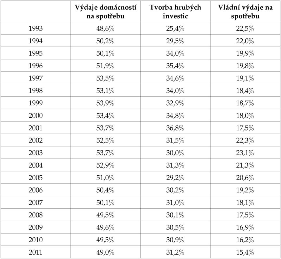 34,8% 18,0% 2001 53,7% 36,8% 17,5% 2002 52,5% 31,5% 22,3% 2003 53,7% 30,0% 23,1% 2004 52,9% 31,3% 21,3% 2005 51,0% 29,2% 20,6%