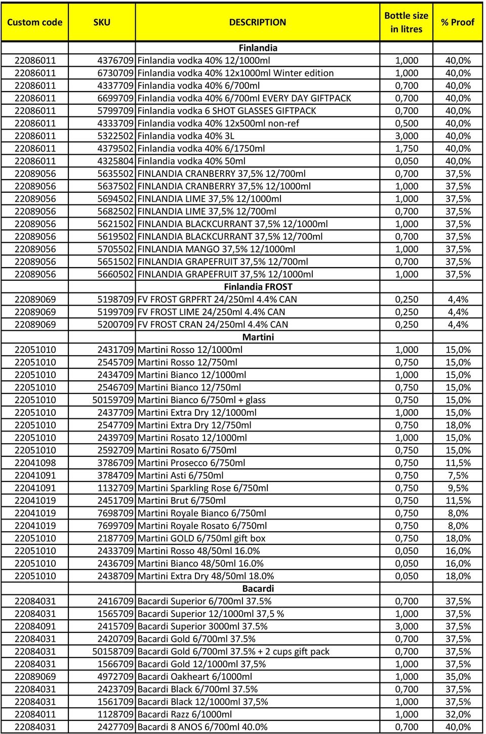 Finlandia 40% 12x500ml non-ref 0,500 40,0% 22086011 5322502 Finlandia 40% 3L 3,000 40,0% 22086011 4379502 Finlandia 40% 6/1750ml 1,750 40,0% 22086011 4325804 Finlandia 40% 50ml 0,050 40,0% 22089056