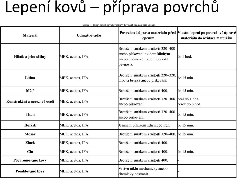 400 anebo pískování oxidem hlinitým anebo chemické moření (vysoká pevnost). do 1 hod. Litina MEK, aceton, IFA Broušeni smirkem zrnitosti 220 320, uhlová bruska anebo pískování. do 15 min.