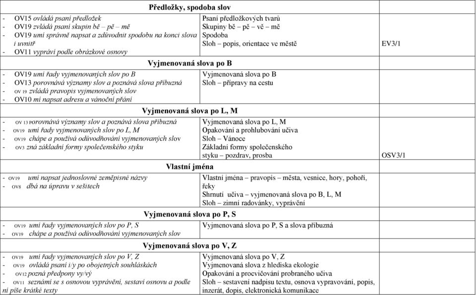 významy slov a poznává slova příbuzná - OV19 umí řady vyjmenovaných slov po L, M - OV19 chápe a používá odůvodňování vyjmenovaných slov - OV3 zná základní formy společenského styku - OV19 umí napsat