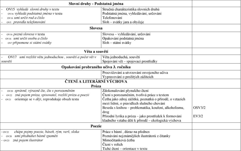 vyhledávání, určování Opakování podstatná jména Sloh státní svátky Věta a souvětí - OV17 umí rozlišit větu jednoduchou, souvětí a počet vět v souvětí - OV20 správně, výrazně čte, čte s porozuměním -