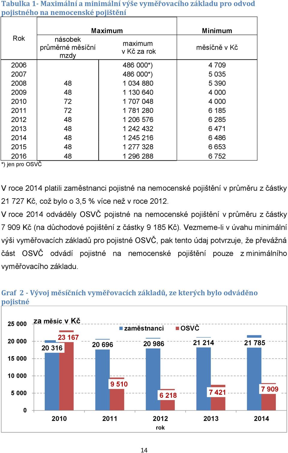 486 2015 48 1 277 328 6 653 2016 48 1 296 288 6 752 *) jen pro OSVČ V roce 2014 platili zaměstnanci pojistné na nemocenské pojištění v průměru z částky 21 727 Kč, což bylo o 3,5 % více než v roce