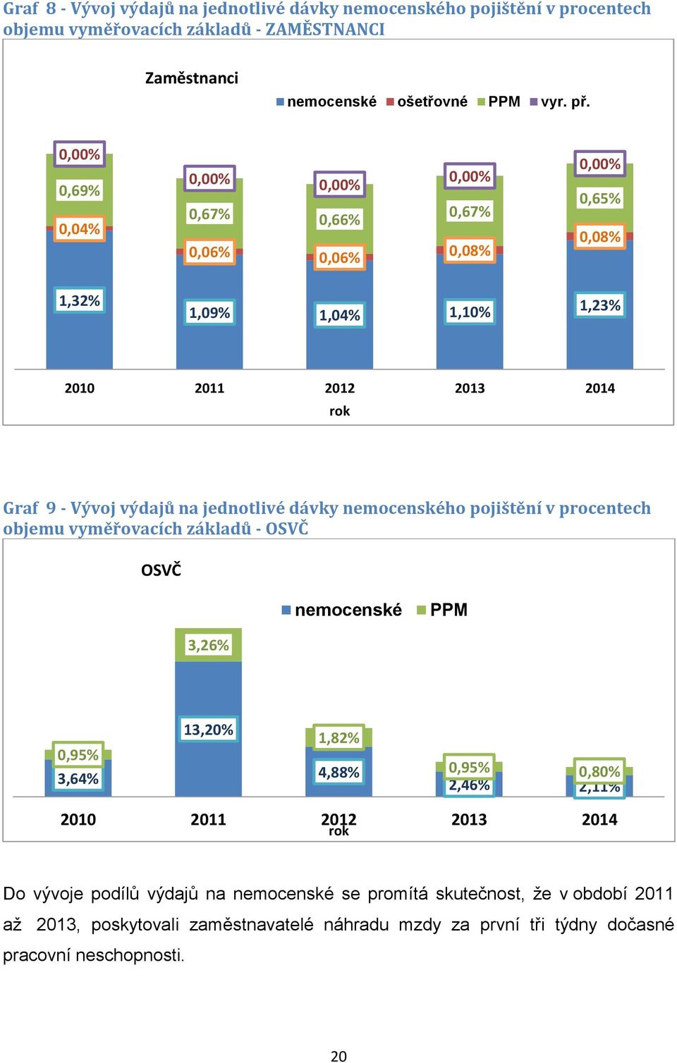 jednotlivé dávky nemocenského pojištění v procentech objemu vyměřovacích základů - OSVČ OSVČ nemocenské PPM 3,26% 0,95% 3,64% 13,20% 1,82% 4,88% 0,95% 0,80% 2,46% 2,11% 2010 2011