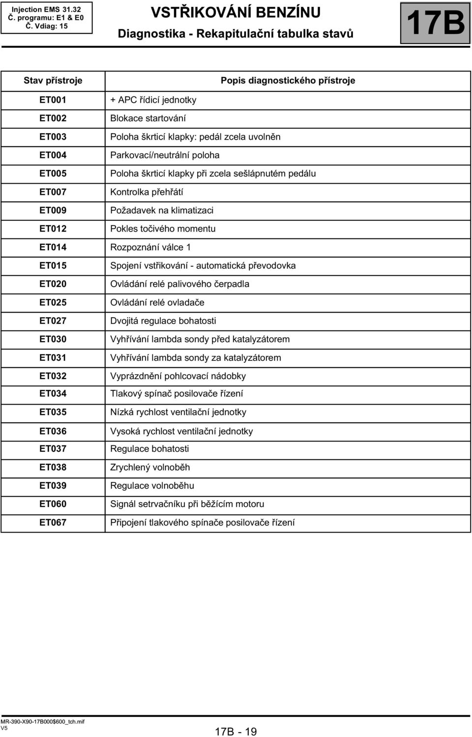 ET020 ET025 ET027 ET030 ET031 ET032 ET034 ET035 ET036 ET037 ET038 ET039 ET060 ET067 Spojení vstřikování - automatická převodovka Ovládání relé palivového čerpadla Ovládání relé ovladače Dvojitá