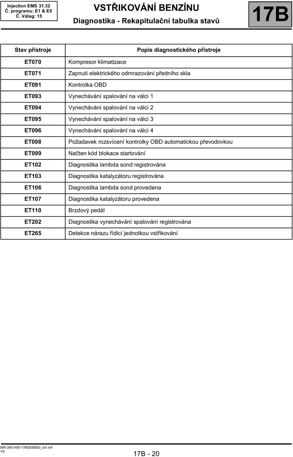 ET110 ET202 ET265 Požadavek rozsvícení kontrolky OBD automatickou převodovkou Načten kód blokace startování Diagnostika lambda sond registrována Diagnostika katalyzátoru registrována