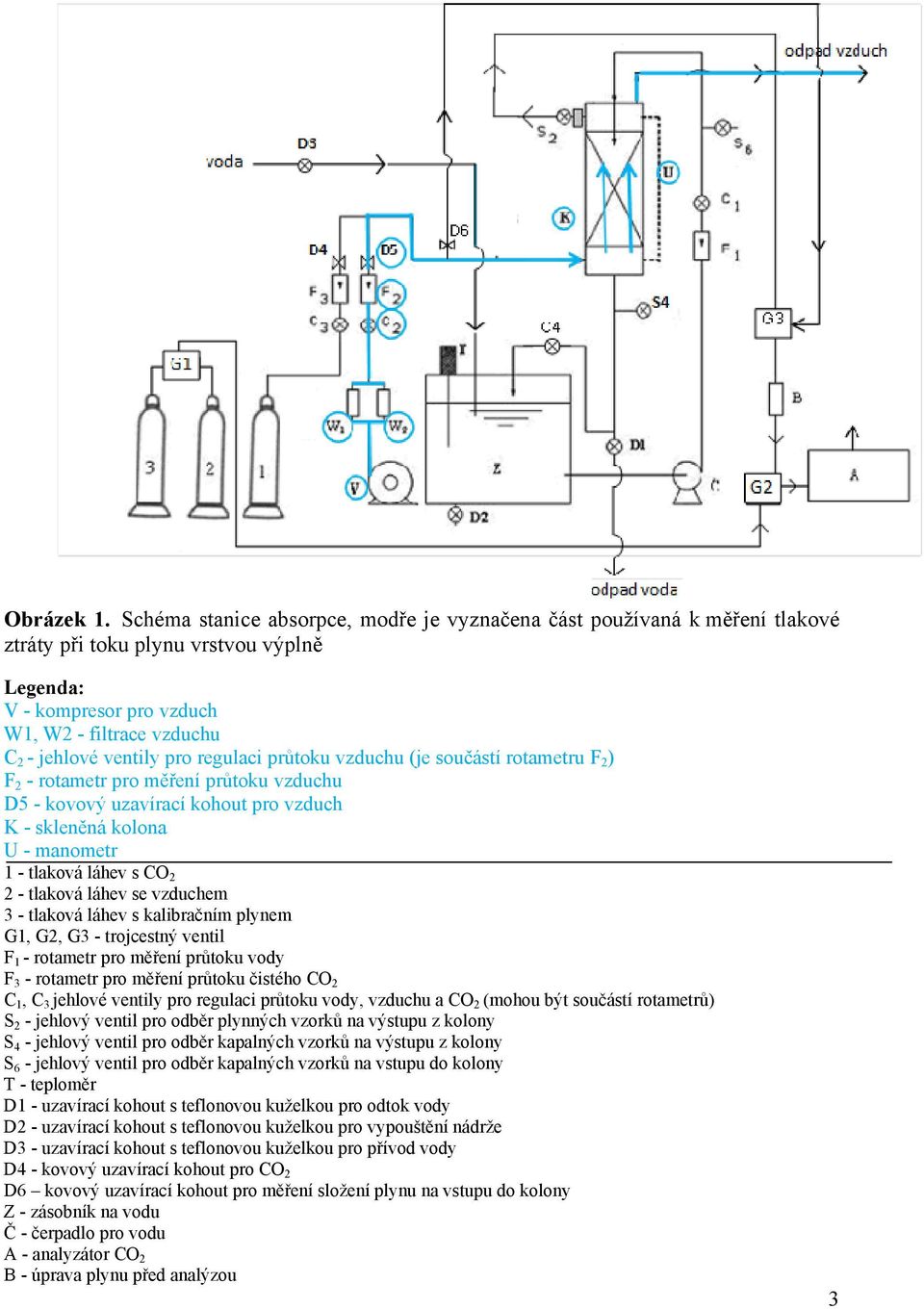 reulaci průtoku vzduchu (je součástí rotametru F 2 ) F 2 - rotametr pro měření průtoku vzduchu D5 - kovový uzavírací kohout pro vzduch K - skleněná kolona U - manometr 1 - tlaková láhev s CO 2 2 -