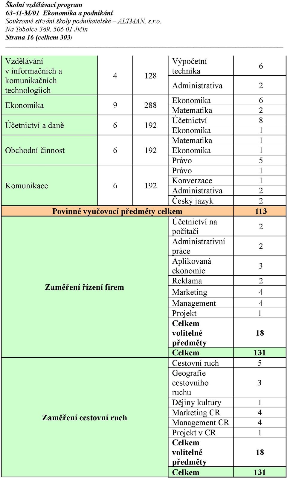 předměty celkem 113 Účetnictví na počítači 2 Administrativní práce 2 Aplikovaná ekonomie 3 Zaměření řízení firem Reklama 2 Marketing 4 Management 4 Projekt 1 Zaměření cestovní ruch