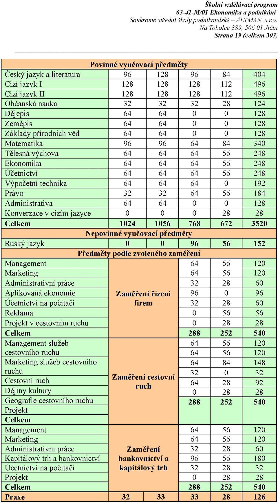 technika 64 64 64 0 192 Právo 32 32 64 56 184 Administrativa 64 64 0 0 128 Konverzace v cizím jazyce 0 0 0 28 28 Celkem 1024 1056 768 672 3520 Nepovinné vyučovací předměty Ruský jazyk 0 0 96 56 152