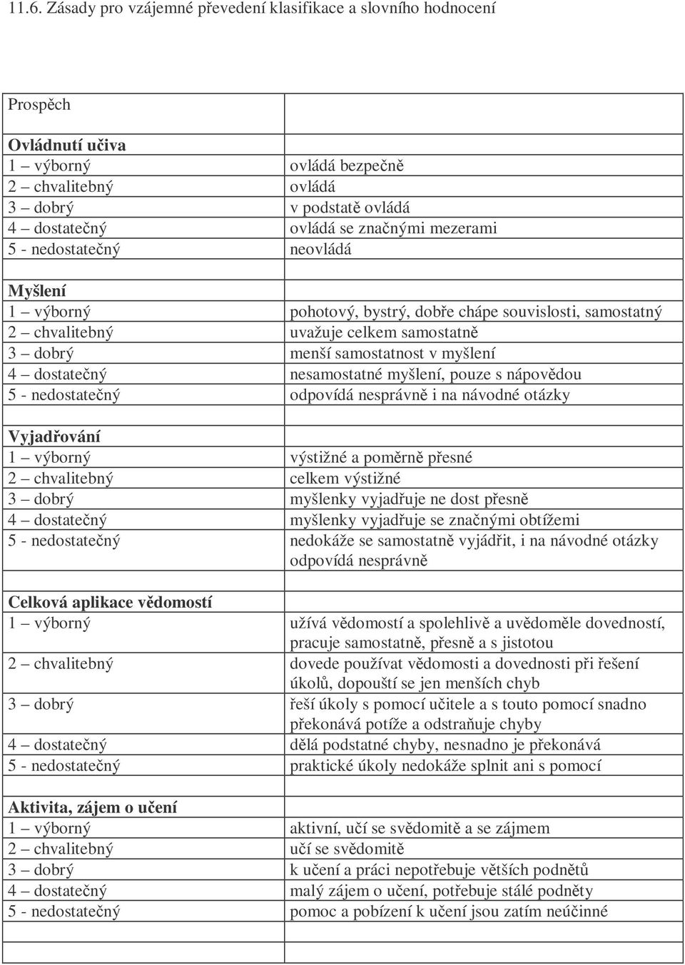 myšlení, pouze s nápovdou 5 - nedostatený odpovídá nesprávn i na návodné otázky Vyjadování 1 výborný výstižné a pomrn pesné 2 chvalitebný celkem výstižné 3 dobrý myšlenky vyjaduje ne dost pesn 4