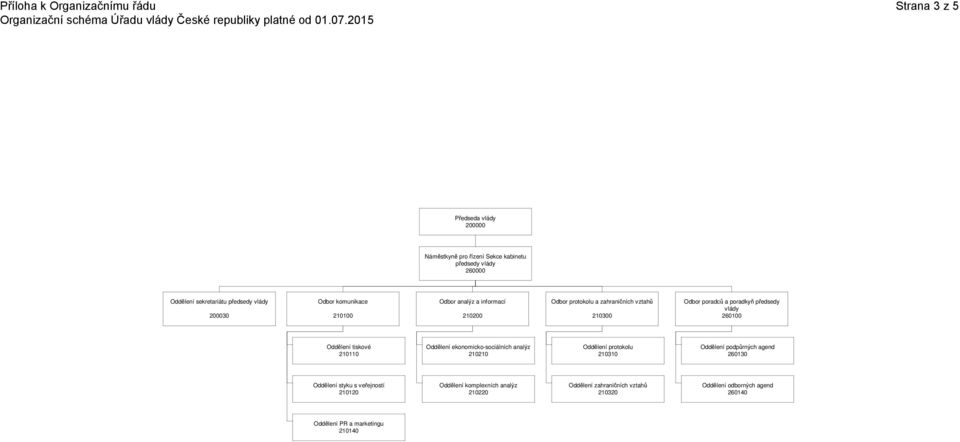 tiskové 210110 Oddělení ekonomicko-sociálních analýz 210210 Oddělení protokolu 210310 Oddělení podpůrných agend 260130 Oddělení styku s